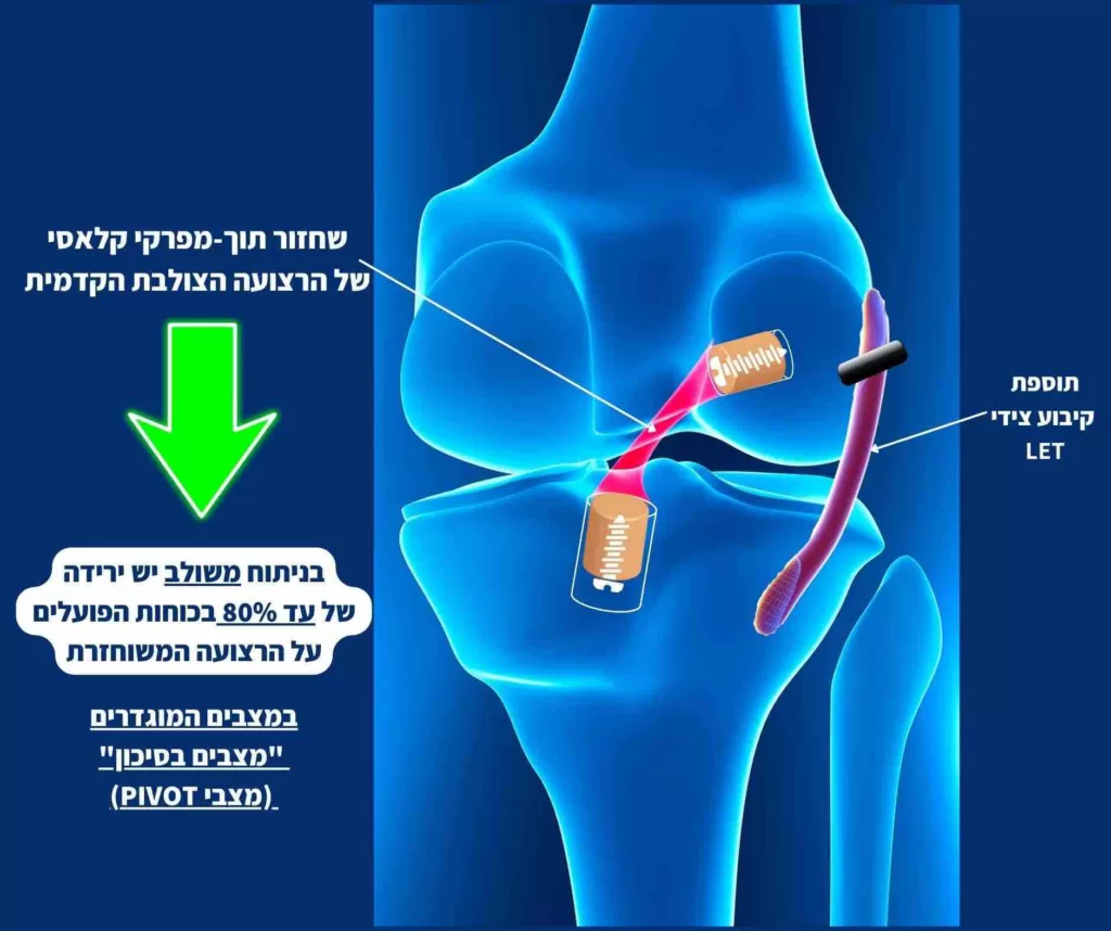 LET addition to ACLR